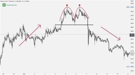 The Most Bearish Stock Patterns (2023) - Rated By Experts