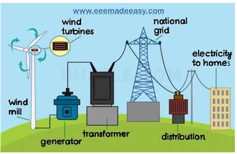 Wind Energy Power Plants|Wind Power Generation|Wind Mill Working - EEE ...