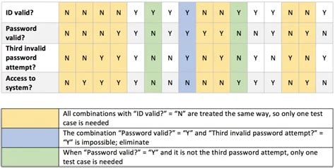 Test Case Design Techniques in Software Testing – CODEDEC