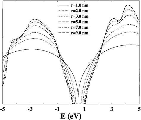 Density of one-electron states of silicon powders for different sizes ...