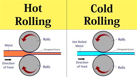 Rolling Process Animation