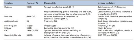 Carcinoid Syndrome - OpenAnesthesia