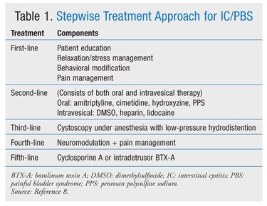 Interstitial Cystitis and Chronic Pain Syndrome