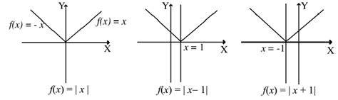 Absolute Value Function (Modulus Function) - Study Page