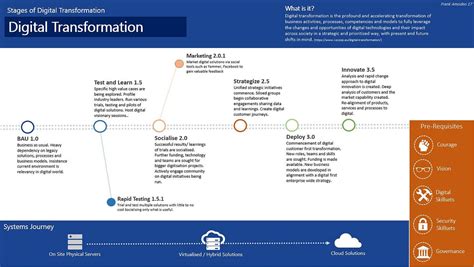 Stages of Digital Transformation – Communication Innovation – Medium