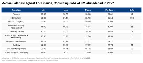 Top Salary at 1.14 Crore for IIM Ahmedabad's MBA Batch of 2022 - InsideIIM