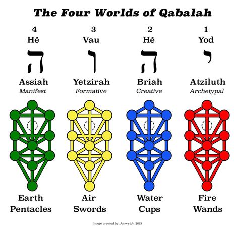 Assiah (עֲשִׂיָּה), meaning World of Action. On this level the creation ...