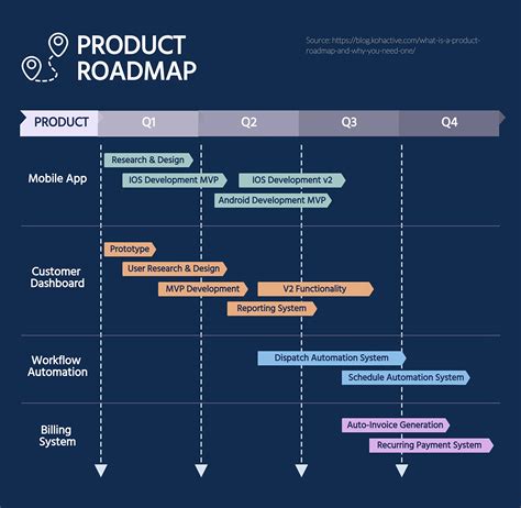 Sample Business Process Road Map