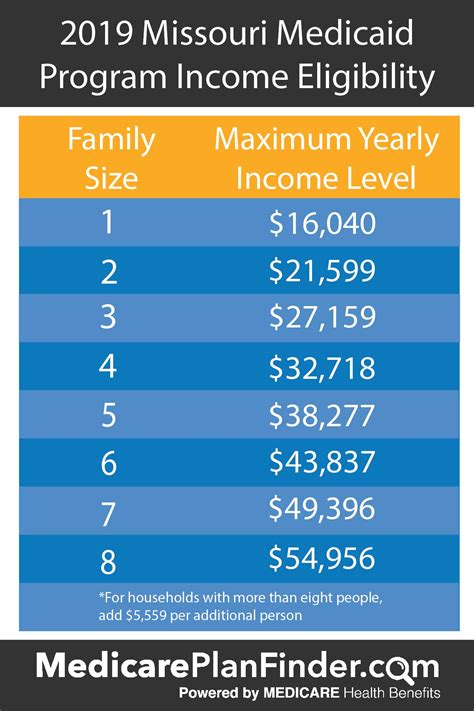 Missouri Medicaid (MO HealthNet) Guide | Medicare Plan Finder