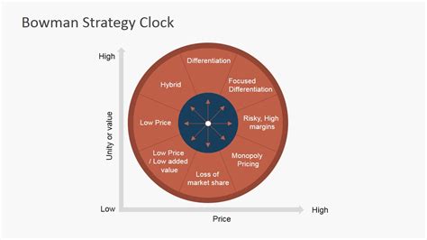 Bowman Strategy Clock PowerPoint Diagram - SlideModel