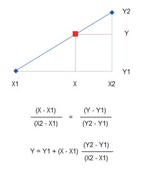 Excel Interpolation Formulas - Peltier Tech Blog