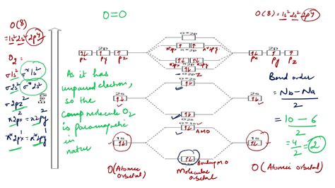 MOLECULAR ORBITAL DIAGRAM OF O2, 02+AND O2(2-). - YouTube