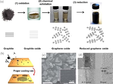 Mechanism of graphene synthesis (a) Synthesis steps of graphene by ...