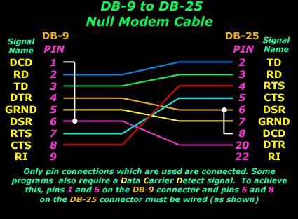 Serial Direct Cable Connection, DB9, DB25, COM Ports and Pinouts