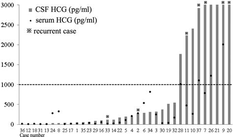 Human chorionic gonadotropin levels in CSF and serum in each patient ...