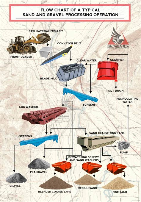 Sand and Gravel Operations Flowchart - Burgex Mining Consultants