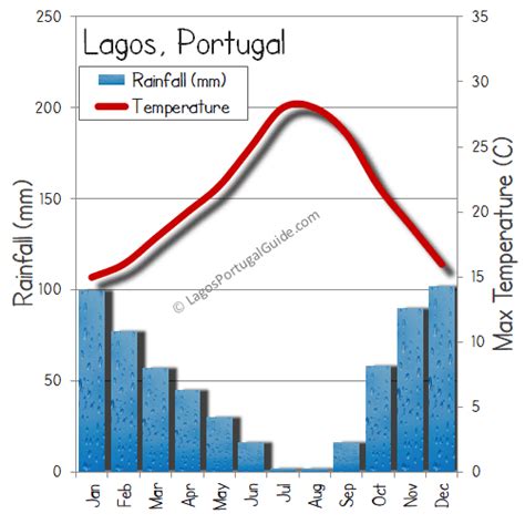 Lagos (Portugal) weather and when to visit