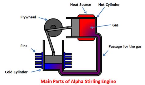 Alpha stirling engine main parts - Mechanical Booster