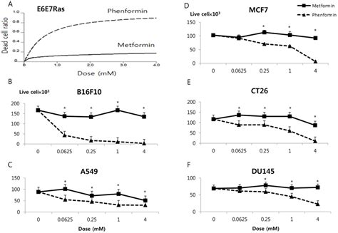 Comparison of dose dependent effects of phenformin and metformin in ...