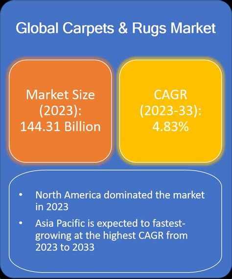 Carpets & Rugs Market Growth Factors, Segmentation, Trends,