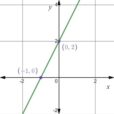 Graph the equation y = 2x + 2 Iready - brainly.com