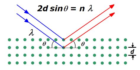 A schematic representation of Bragg's law. X-ray diffractometers ...