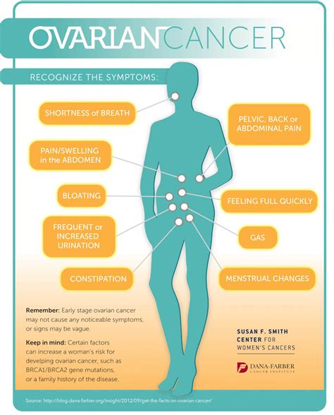 What Are the Symptoms of Ovarian Cancer? [Infographic] | Dana-Farber ...