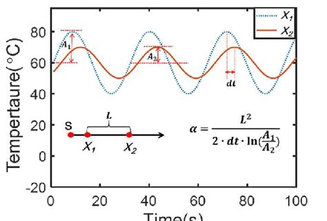 Schematic diagrams of Angstrom method | Download Scientific Diagram