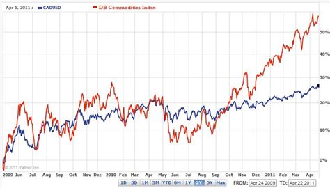 Economic Theory Implies Canadian Dollar will Fall. Commodities Prices ...