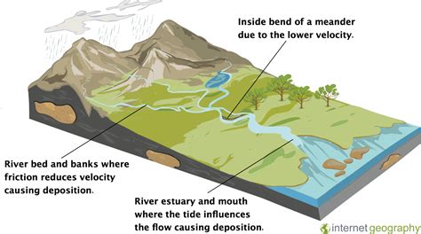 Land Deposited at the Mouth of a River