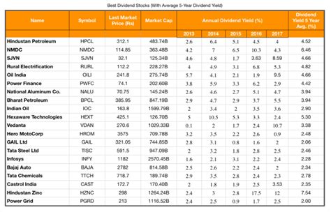 10 Best Dividend Stocks in India - Trade Brains