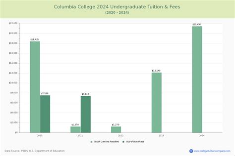 Columbia College (Sonora, CA) - Tuition & Fees, Net Price