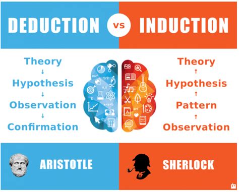 Inductive and Deductive Reasoning | by OutrospectiveWriting2019 | Medium