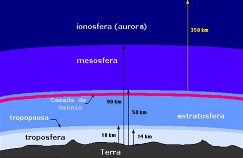 Detalhes das camadas da atmosfera - Colégio Web