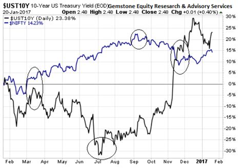 nifty: Watch out: US 10-year yield curve has some signals on future ...