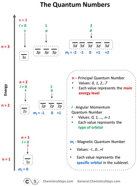 Quantum Numbers Diagram