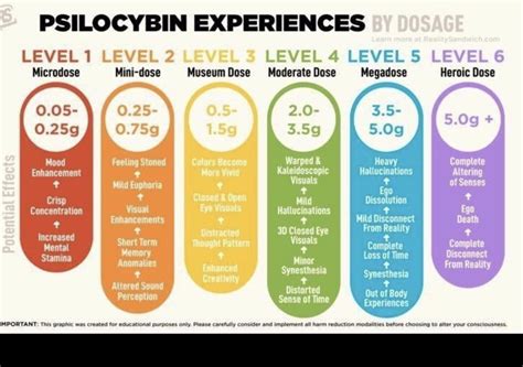 PSA: Shroom Dosage Chart (actual results may vary) : r/shrooms