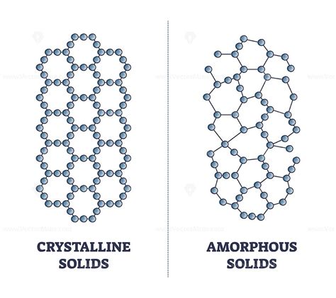 Crystalline versus amorphous solids with material structure outline ...