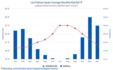 Data tables and charts monthly and yearly climate conditions in Las ...