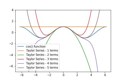 Taylor Series in Python - Python for Undergraduate Engineers