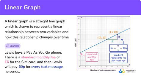 Linear Graph - GCSE Maths - Steps, Examples & Worksheet