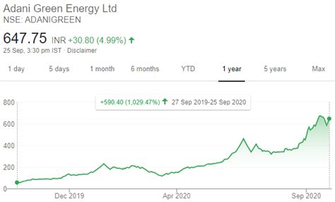 adani green share price - Trade Brains