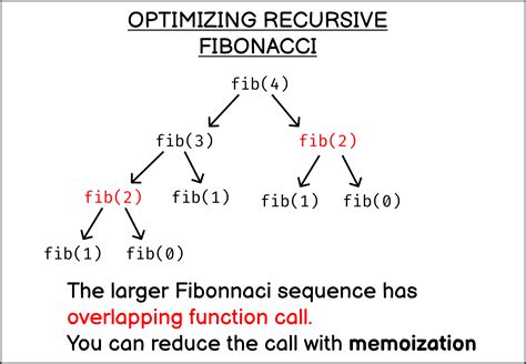 Find Fibonacci sequence number using recursion in JavaScript | sebhastian