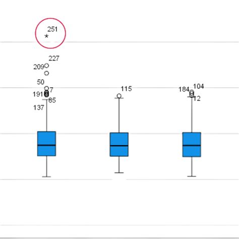 Spotting the Odd Ones Out: Identifying Outliers in SPSS