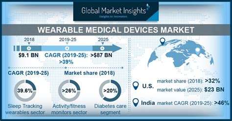 Wearable Medical Devices Market Share : 2025 Growth Statistics