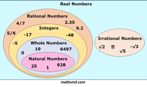 Real Numbers - Definition and Examples - MathsMD