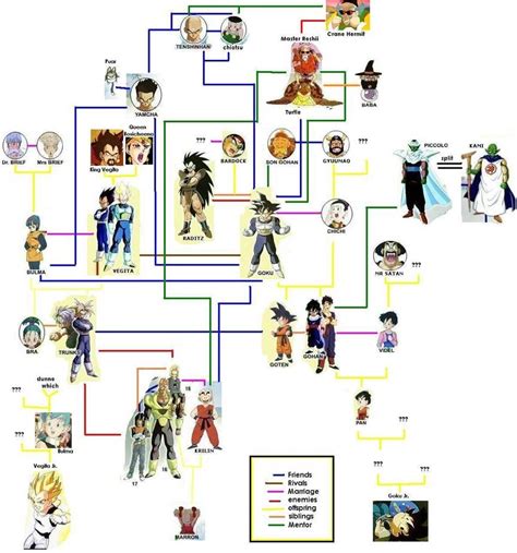 Goku Jr Family Tree