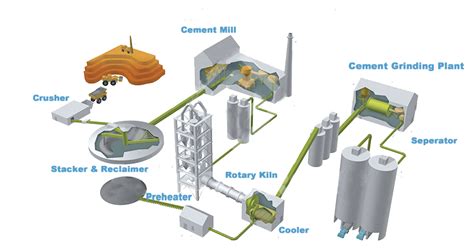 Cement Plant | Cement Manufacturing Plant | EPC Project