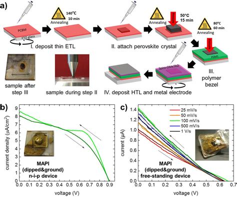 Fabrication Method Of Perovskite Solar Cell