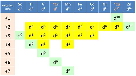 savvy-chemist: Transition Metals: Variable Oxidation States